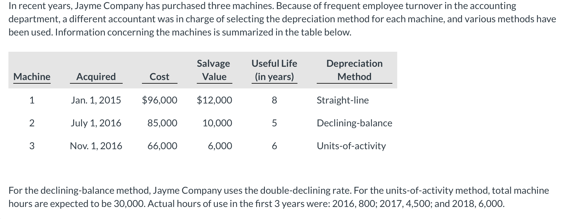 Solved If machine 2 was purchased on April 1 instead of July