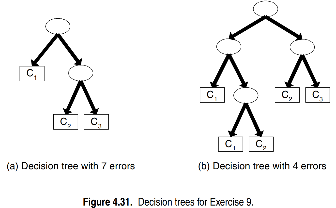 Solved Consider the decision trees shown in above table. | Chegg.com