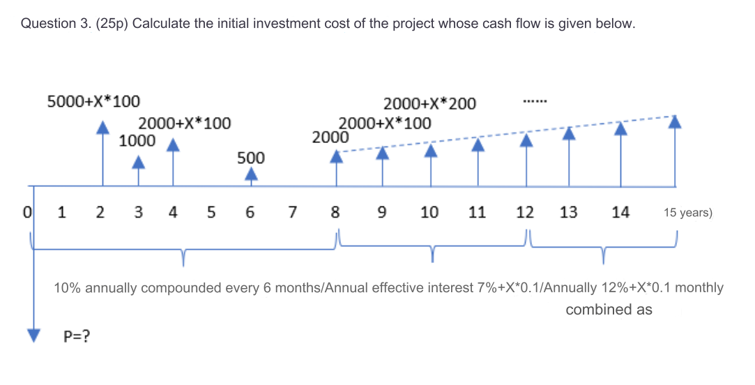 Solved Question 3. (25p) ﻿Calculate the initial investment | Chegg.com
