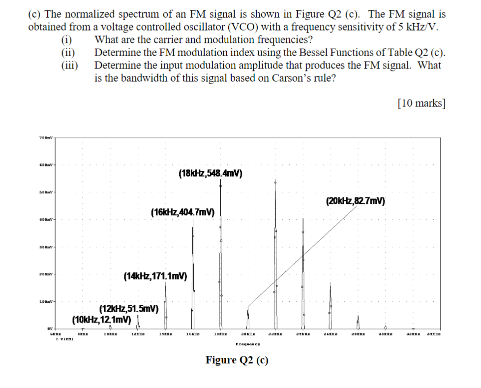 Solved (c) The Normalized Spectrum Of An FM Signal Is Shown | Chegg.com