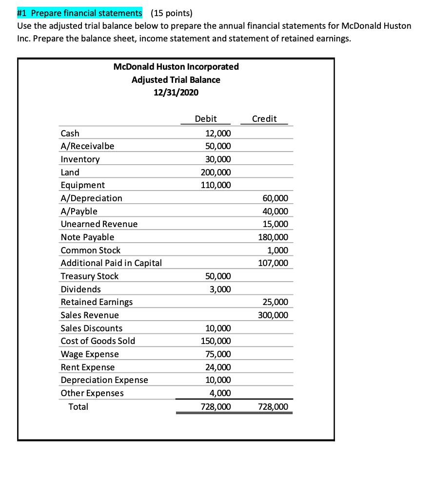 Solved #1 Prepare Financial Statements (15 Points) Use The | Chegg.com