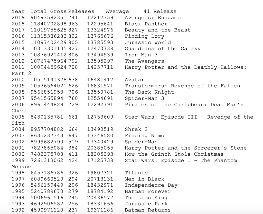 solved-from-a-data-file-lesson-14-movie-data-read-chegg