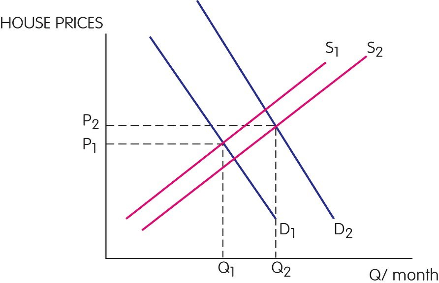 Housing prices in the UK are generally very high, | Chegg.com