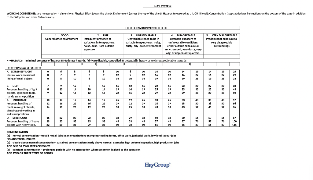 HAY SYSTEM the top of the chart) and the level of | Chegg.com