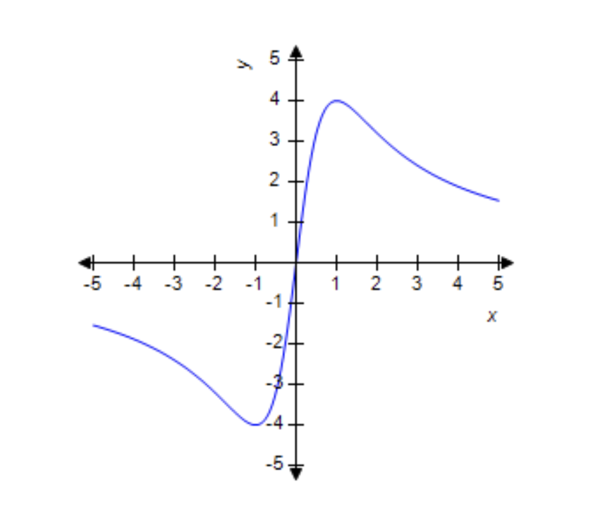 Solved Given the graph of a function f.(a) Determine the | Chegg.com