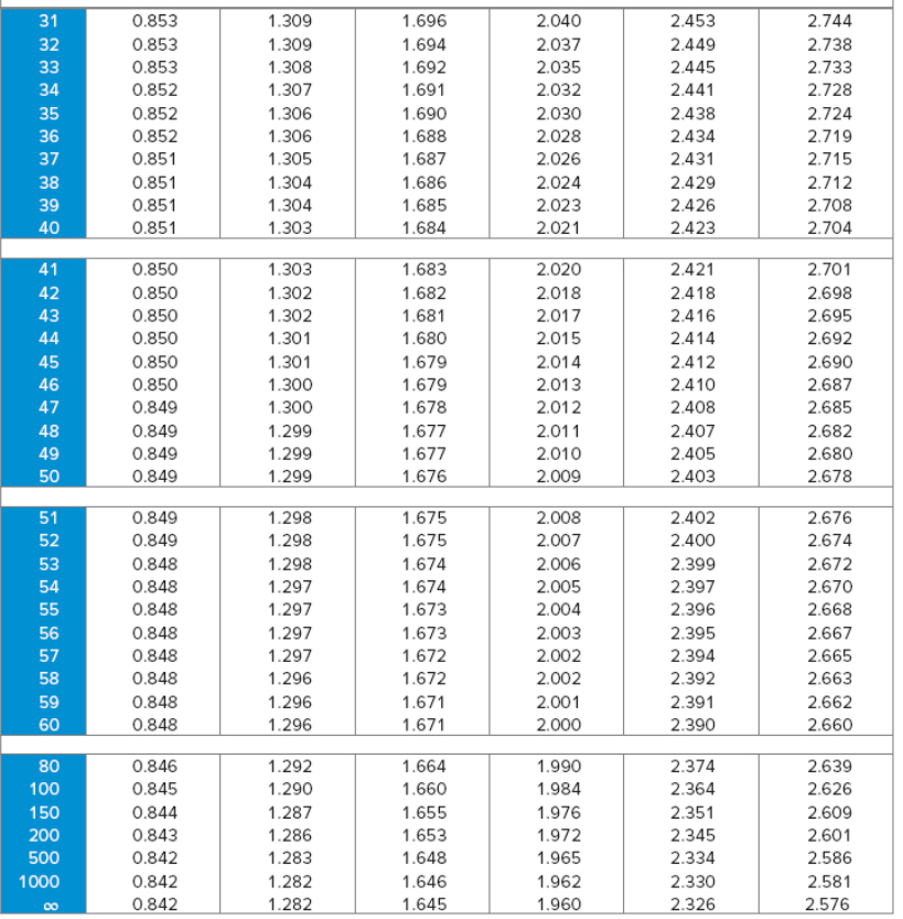 Solved Find ta, df from the following information. [You may | Chegg.com