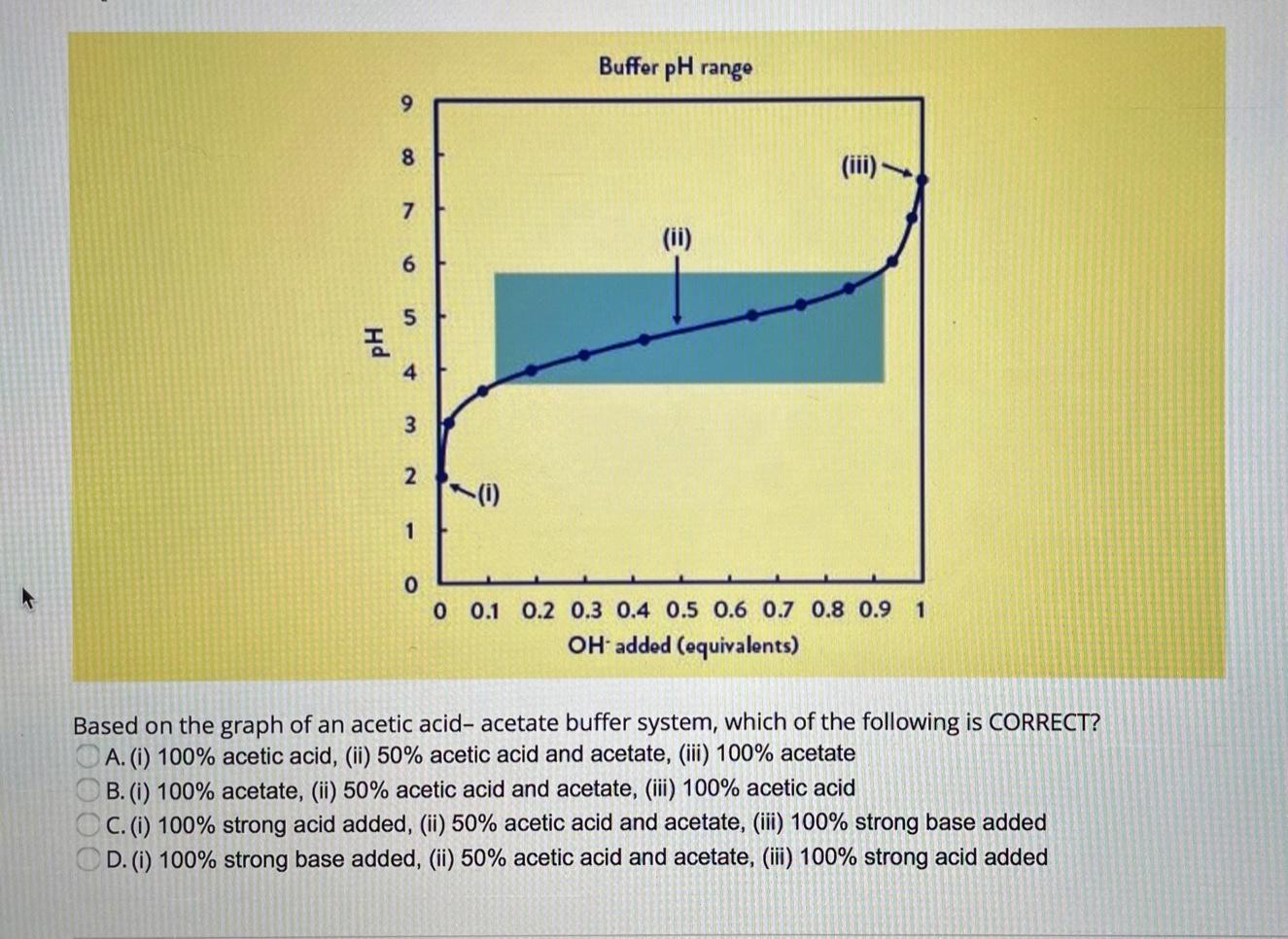 Solved Based on the graph of an acetic acid acetate buffer