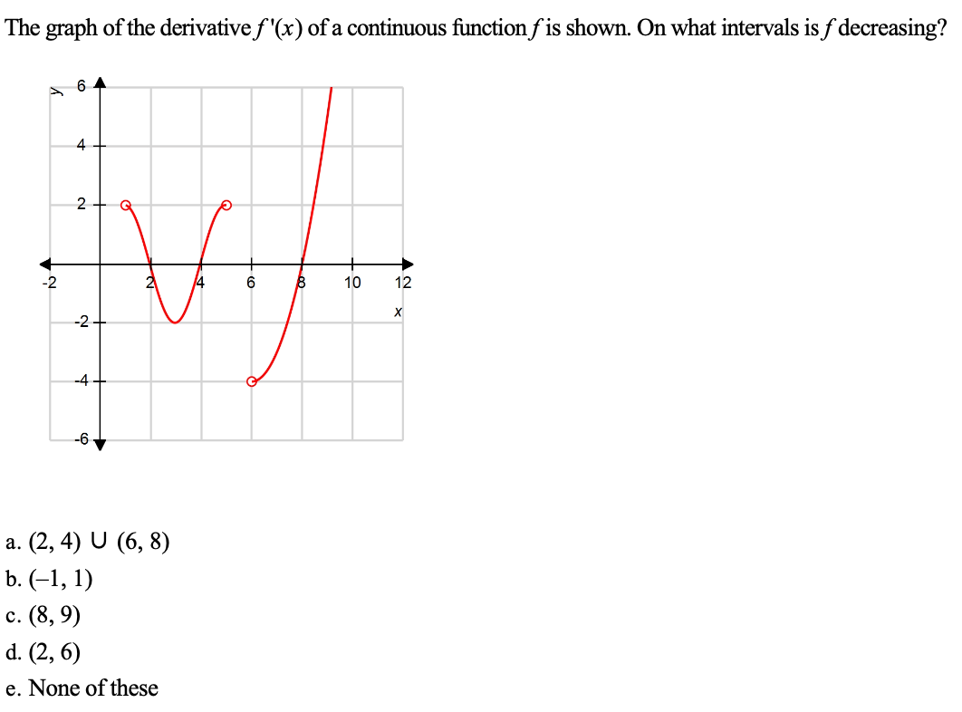 Solved The graph of the derivative f′(x) of a continuous | Chegg.com