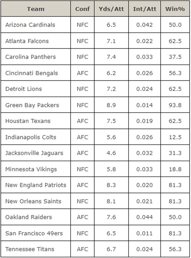 Solved The National Football League (NFL) Records A Variety | Chegg.com