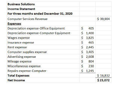 Solved 1. Complete the accounting equation for Business | Chegg.com