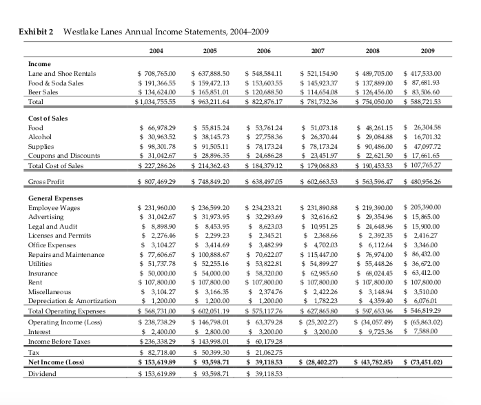 Mrg Exams Westlake Ohio Annual Revenue Per Exhibit 2 Westlake Lanes Annual Income Statements, | Chegg.com