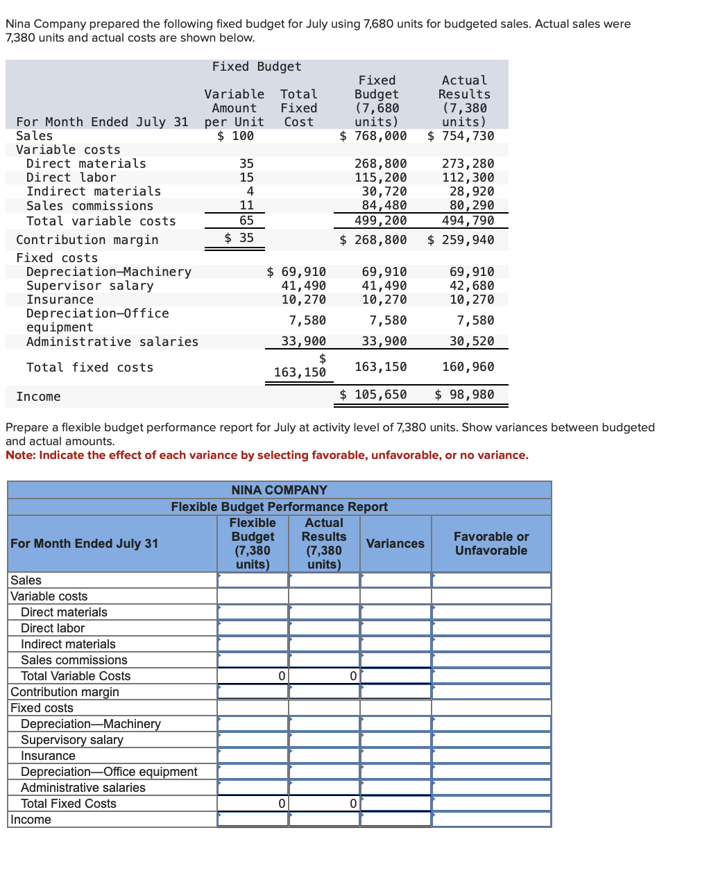 Solved Nina Company prepared the following fixed budget for | Chegg.com