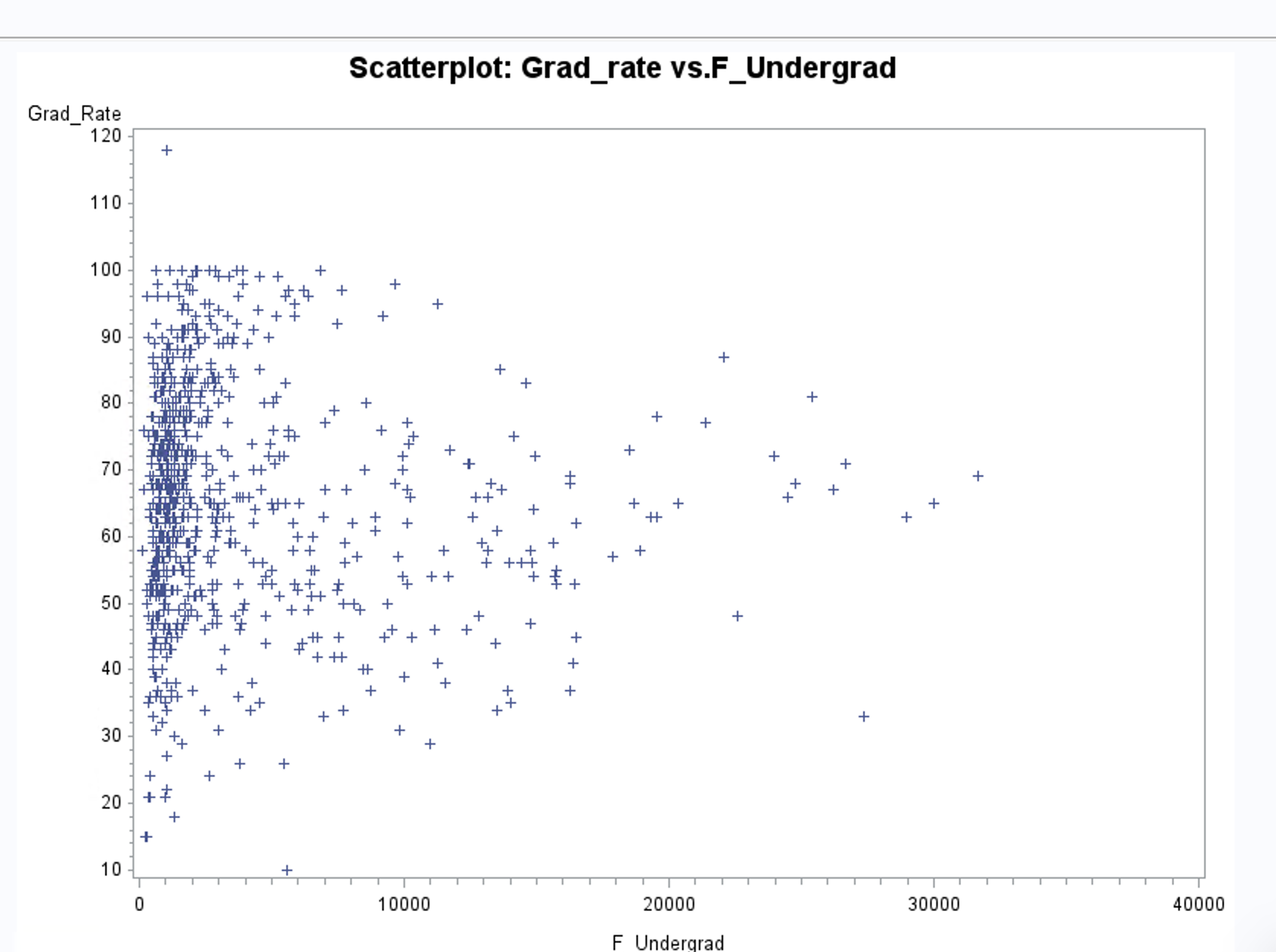 Scatterplot: Grad_rate vs.F_Undergrad Scatterplot: | Chegg.com