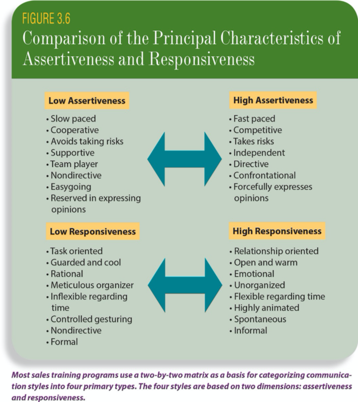 Solved FIGURE 3.7 Communication Styles Matrix High | Chegg.com