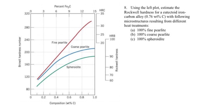 Solved Using The Left Plot, Estimate The Rockwell Hardness 