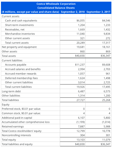 Solved 68 Balance Sheets And Income Statements For Costco | Chegg.com