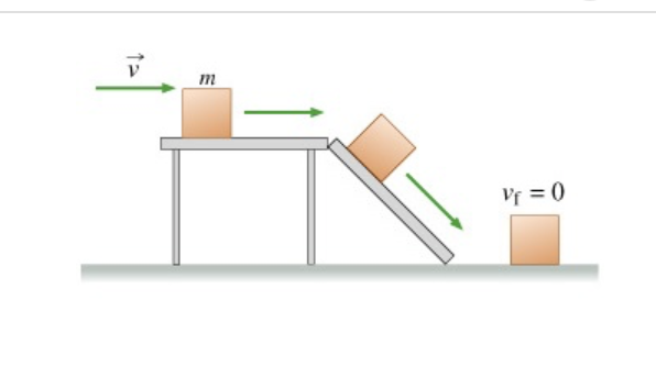 Solved As the block slides down the ramp, what happens to | Chegg.com