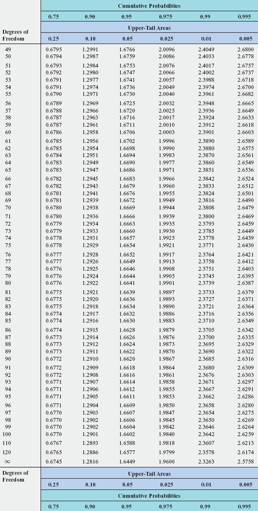 Solved Click here to view page 1 of the critical values for | Chegg.com