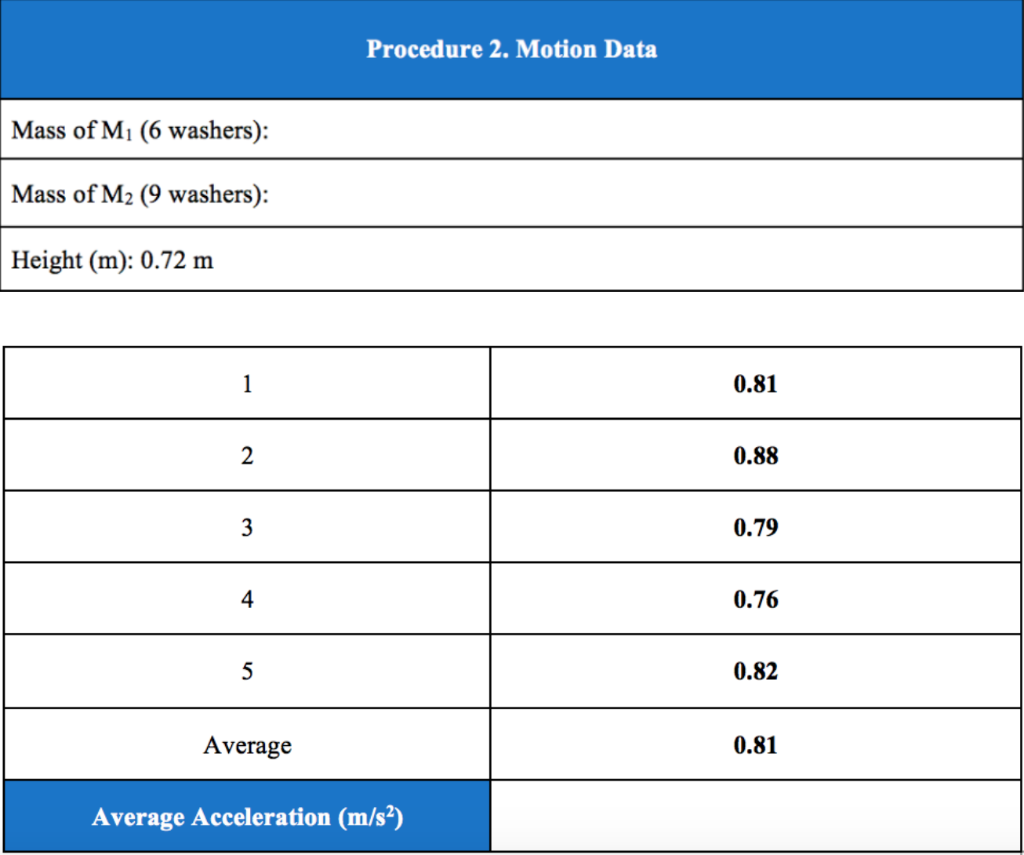 Average Mass of Washer (kg) Mass of 15 0.04 kg | Chegg.com