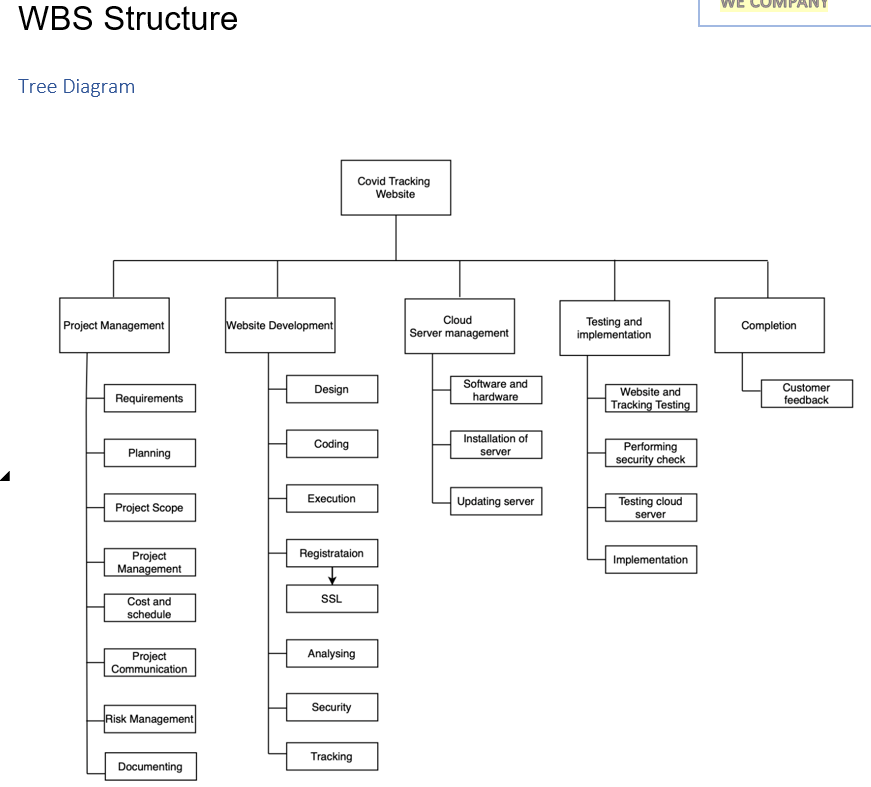 Solved WBS Structure Tree Diagram Covid Tracking Website | Chegg.com