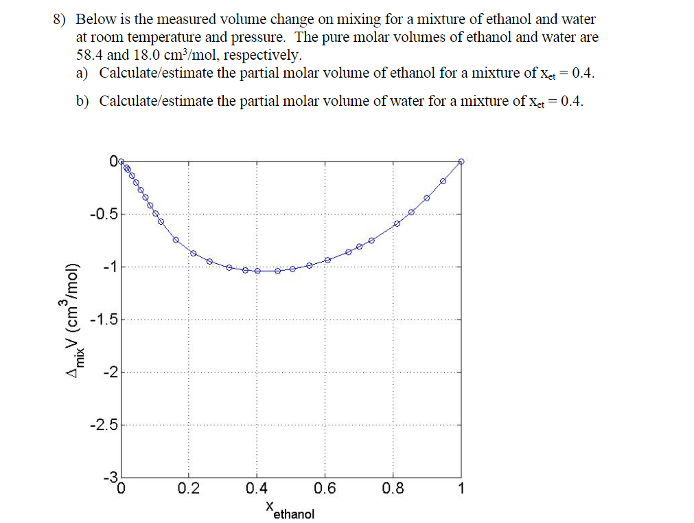 Solved 8) Below is the measured volume change on mixing for | Chegg.com