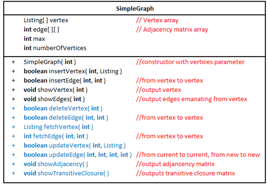 Solved The text author has a class that partially implements | Chegg.com