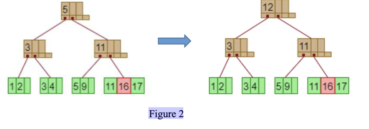 Solved (10 points) The B+ tree in figure 2 has an order | Chegg.com