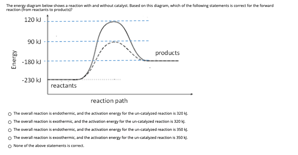 Solved The energy diagram below shows a reaction with and | Chegg.com