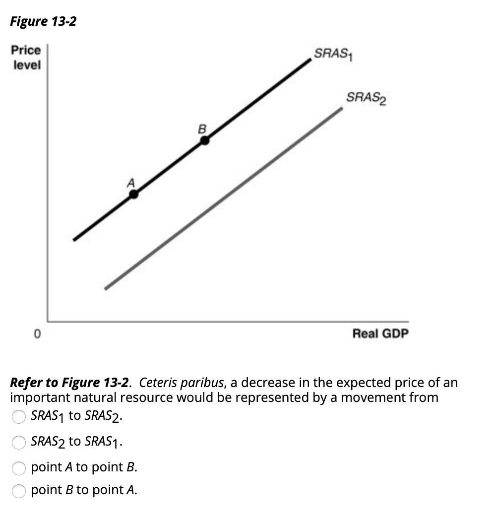 Solved Figure 13-2 Price level SRAS1 SRAS B 0 Real GDP Refer | Chegg.com
