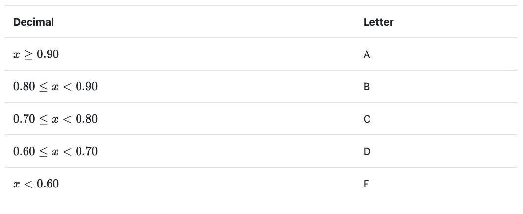 Letter Grade to Numeric Grade Conversion Chart