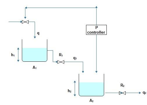 Solved Two non-interacting tanks in series with P control | Chegg.com