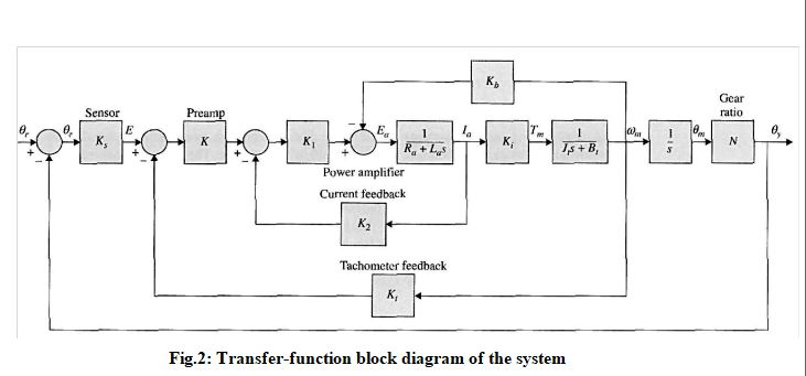 Solved Consider the control system shown in Fig.1 which | Chegg.com