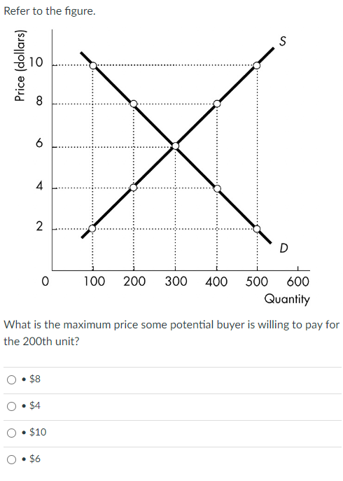 Solved Refer to the figure. S Price (dollars) 10 8 6 4 2 2 D | Chegg.com