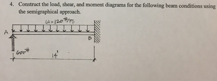 Solved Construct The Load, Shear, And Moment Diagrams For | Chegg.com