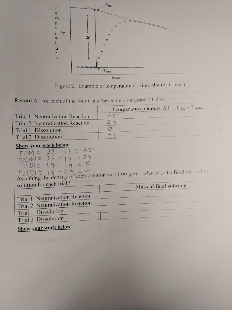Solution calorimetry and Hess's law I am trying to