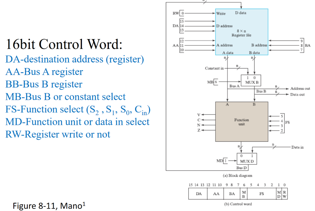 Write D data RWO 15 DA 14 Daddress 8 x Register file | Chegg.com