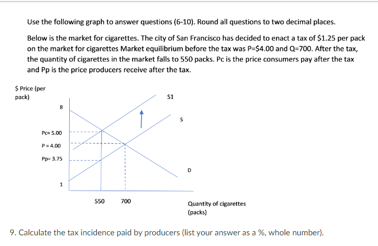 Solved Use the following graph to answer questions (6-10). | Chegg.com