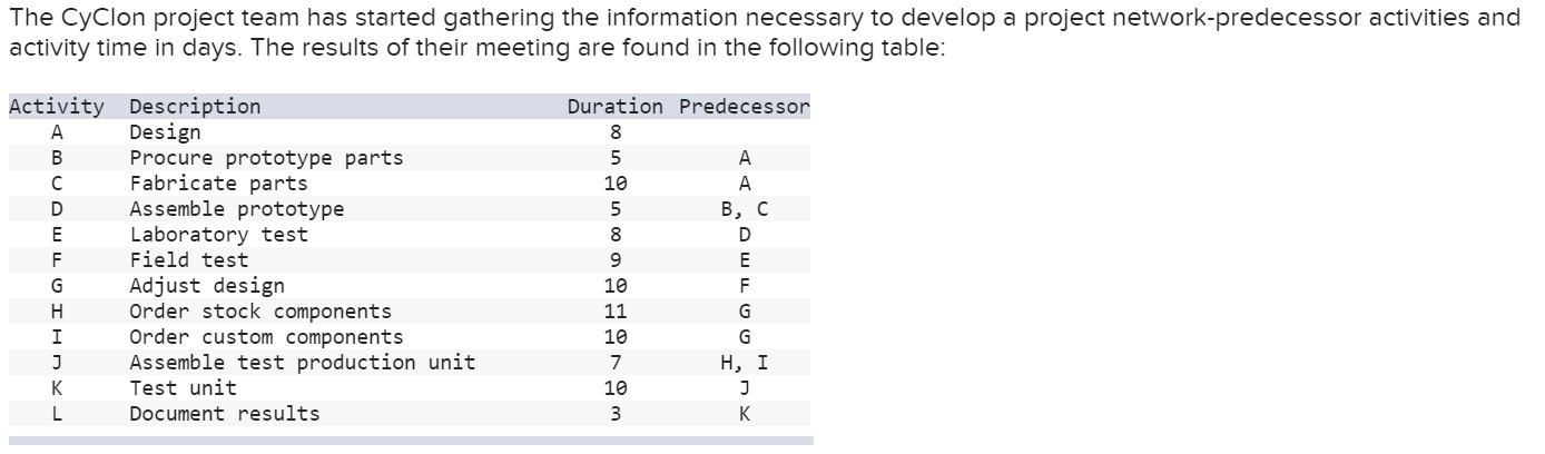 Solved The Cyclon Project Team Has Started Gathering The | Chegg.com