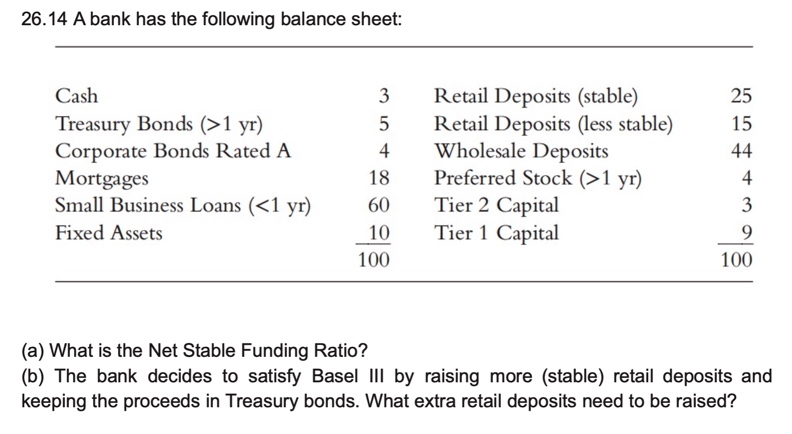 Solved 26.14 A bank has the following balance sheet a Chegg