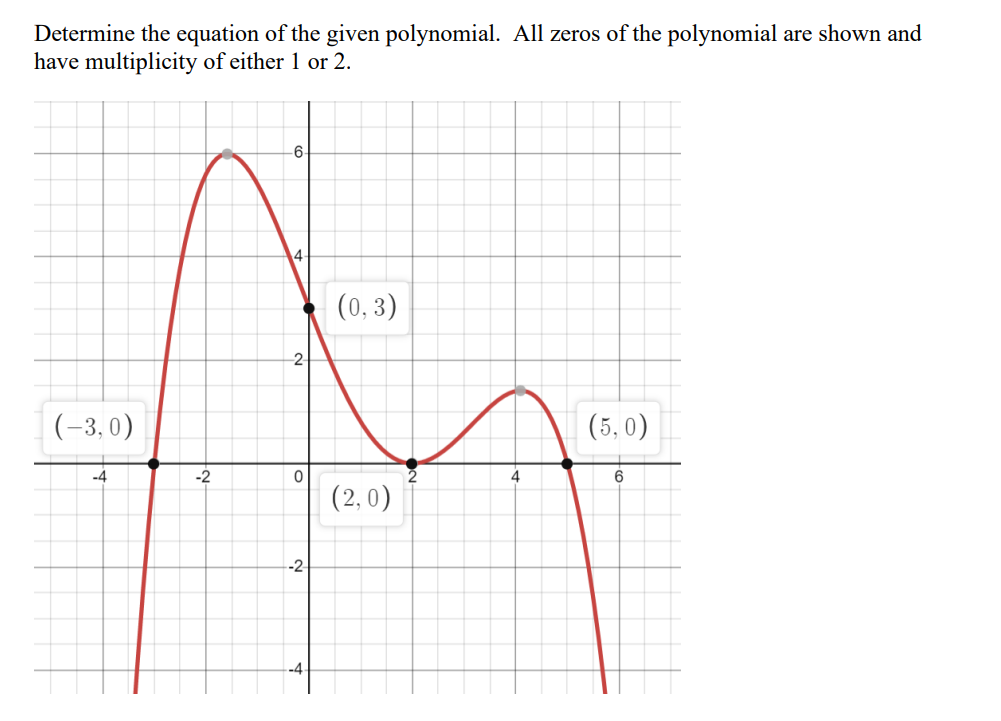 Solved Determine the equation of the given polynomial. All | Chegg.com