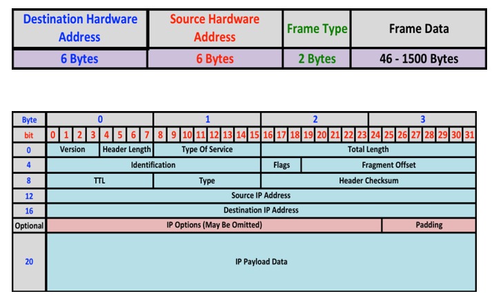 Destination Hardware Address 6 Bytes Source Hardware | Chegg.com