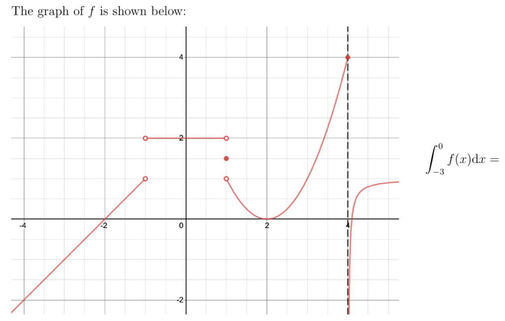 Solved The Graph Of F Is Shown Below: F(x)dx = 