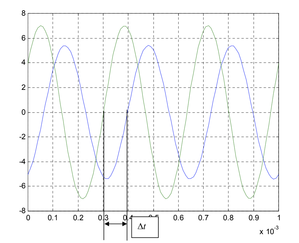 Solved Determine the phase difference in the two signals | Chegg.com