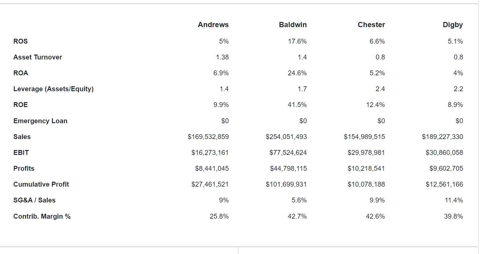 Solved All else constant, what would Chester’s SG&A/Sales | Chegg.com