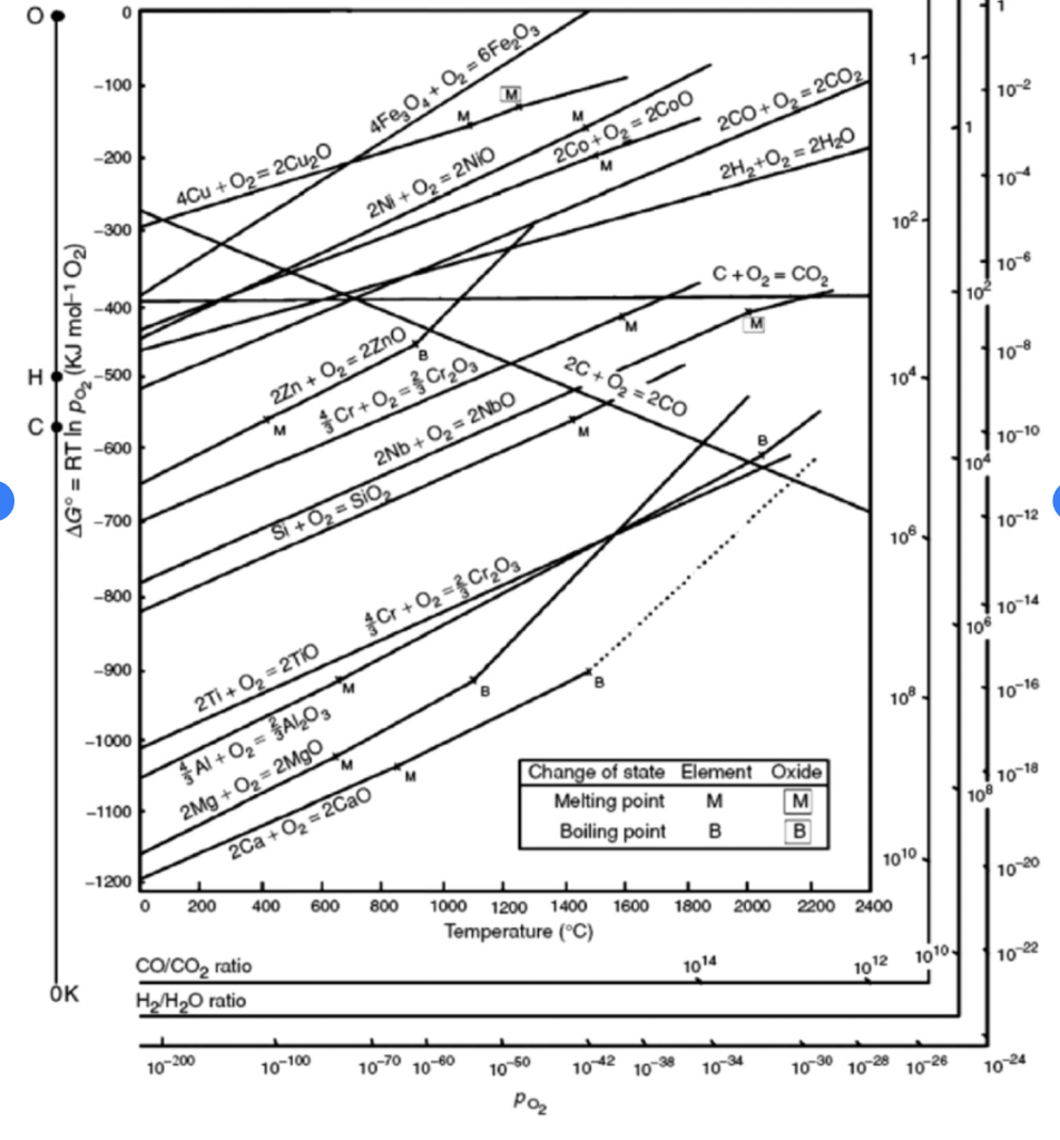 Solved 3. (20 pts) The Ellingham diagram is shown below. | Chegg.com