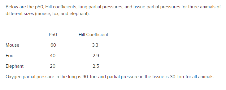 Below are the p50, Hill coefficients, lung partial pressures, and tissue partial pressures for three animals of different siz