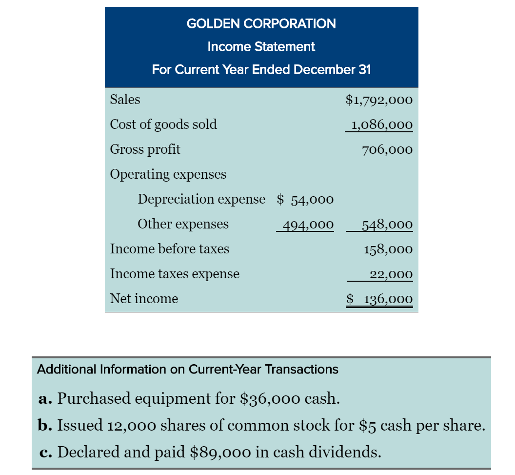 solved-golden-corporation-comparative-balance-sheets-at-chegg