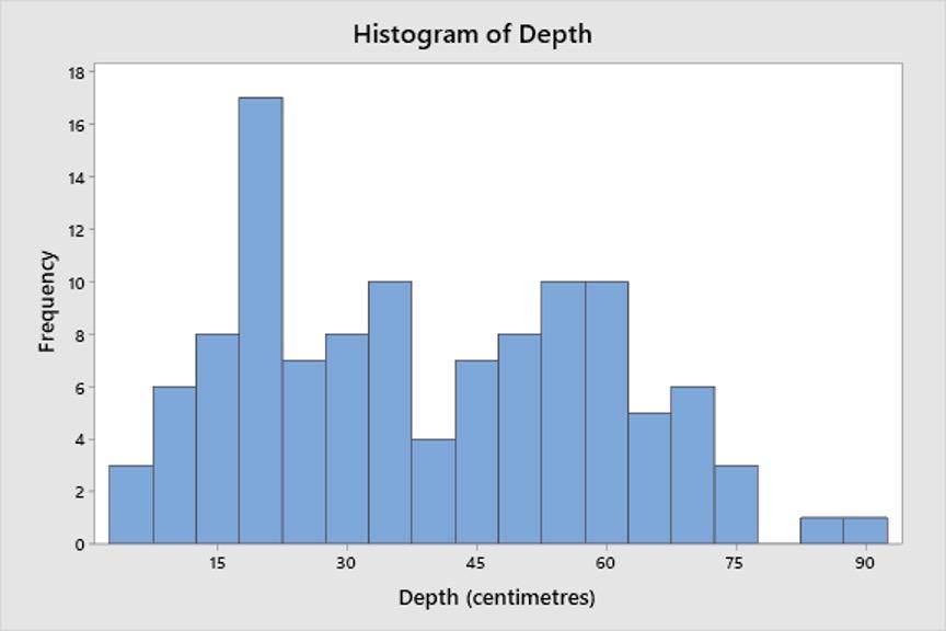 Solved 1) Describe the distribution of the histogram | Chegg.com