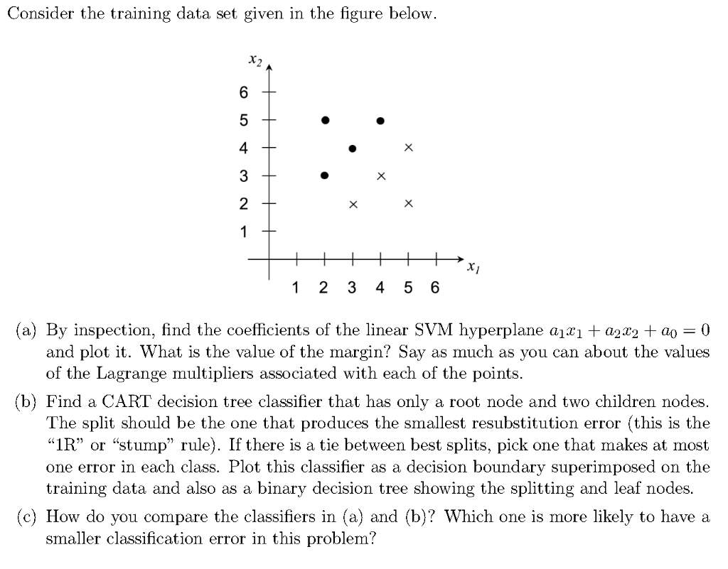Solved Consider the training data set given in the figure | Chegg.com