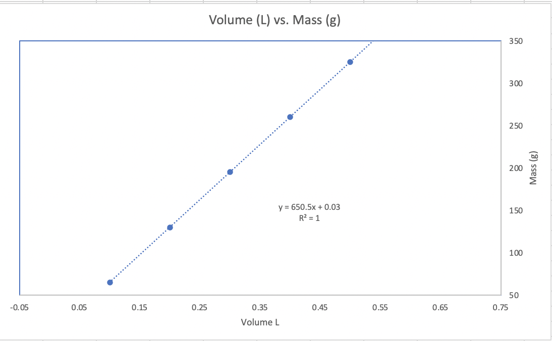 Solved Volume (L) vs. Mass (g) 350 300 250 200 Mass (g) y = | Chegg.com
